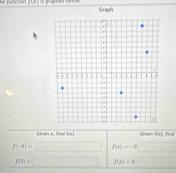 he function f(x) is graphed betow. 
Graph 
Given x, find f(x) Given f(x) , find
f(-9)= □ f(x)=-9□
f(3)=□ f(x)=9□