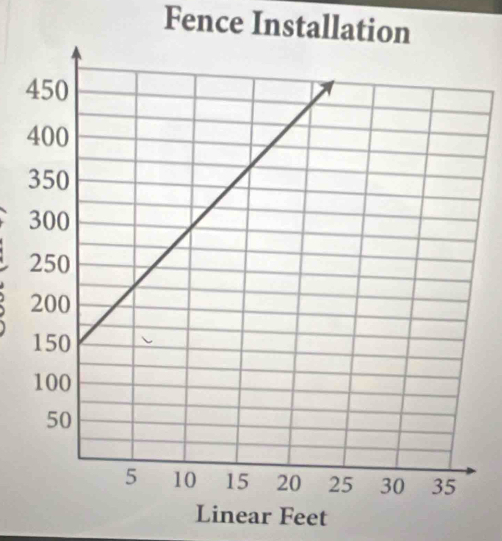 Fence Installation 
inear Feet