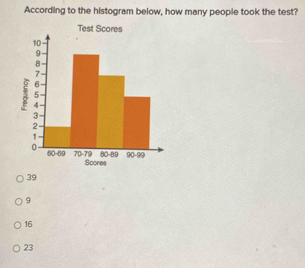 According to the histogram below, how many people took the test?
Scores
39
9
16
23