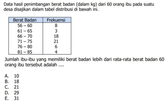 Data hasil penimbangan berat badan (dalam kg) dari 60 orang ibu pada suatu
desa disajikan dalam tabel distribusi di bawah ini.
Jumlah ibu-ibu yang memiliki berat badan lebih dari rata-rata berat badan 60
orang ibu tersebut adalah ....
A. 10
B. 18
C. 21
D. 29
E. 31