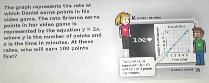 The graph represents the rate at 
which Daniel earns points in his 
video game. The rate Brianna earns Player 1 Brianna 
points in her video game is 
represented by the equation y=2x, Daniel's Rate
y
where y is the number of points and
15
12
x is the time in minutes. At these
9
6
rates, who will earn 100 points
3 × 
o 
o 1 2 3
first? 4 5
The point (1,3) Time (min) 
represents Daniel's 
unit rate of 3 points 
per minute. PLAYER 2 DANIEL