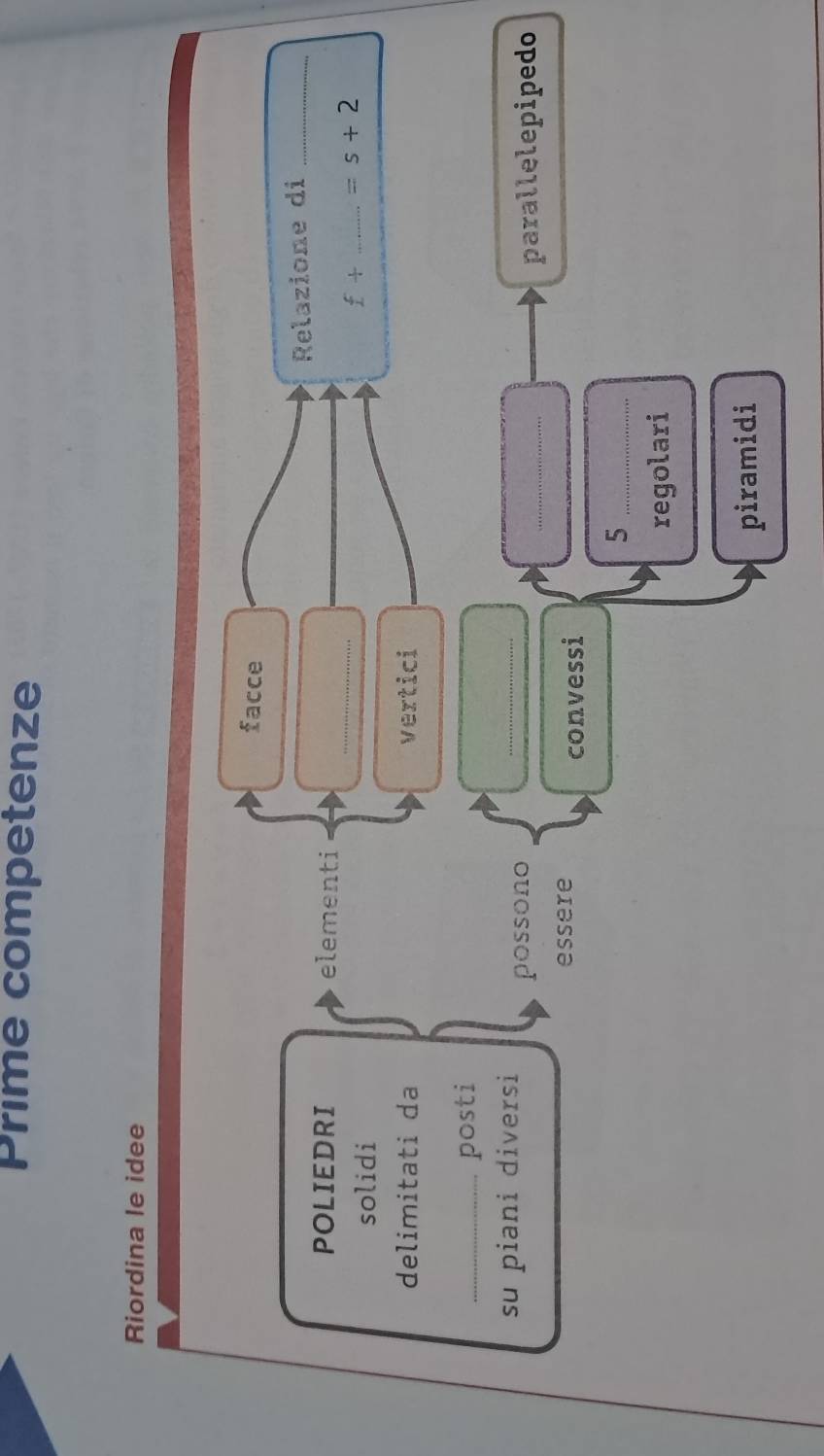 Prime competenze 
Riordina le idee 
facce 
Relazione di_ 
_ 
POLIEDRI elementi 
solidi
f+ _  =s+2
delimitati da vertici 
_posti 
_ 
su piani diversi possono_ 
parallelepipedo 
essere 
convessi 
_5 
regolari 
piramidi