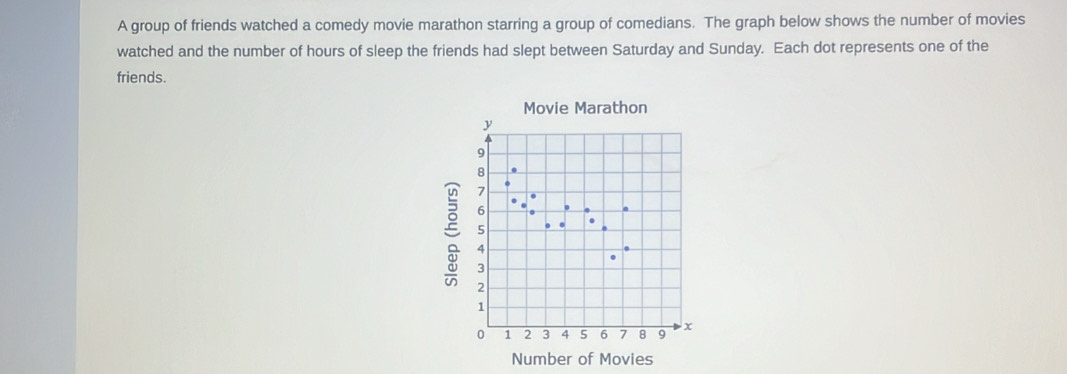 A group of friends watched a comedy movie marathon starring a group of comedians. The graph below shows the number of movies 
watched and the number of hours of sleep the friends had slept between Saturday and Sunday. Each dot represents one of the 
friends. 
Movie Marathon 
ξ 
Number of Movies