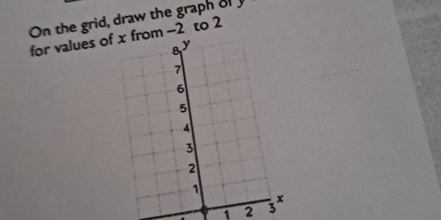 On the grid, draw the graph of 
for values of -2 to 2
1 2