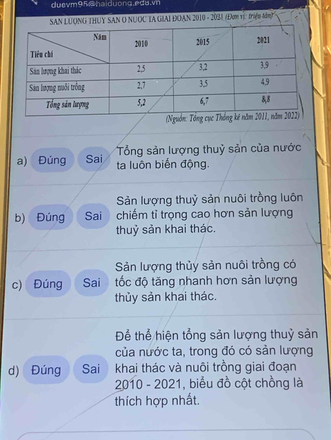 duevm95@haiduong.edu.vn 
SAN LUQNG THUY SAN O NUOC TA GIAI ĐOAN 2010 - 2021 (Đơn vị: triệu tân) 
Tổng sản lượng thuỷ sản của nước 
a) Đúng Sai ta luôn biến động. 
Sản lượng thuỷ sản nuôi trồng luôn 
b) Đúng Sai chiếm tỉ trọng cao hơn sản lượng 
thuỷ sản khai thác. 
Sản lượng thủy sản nuôi trồng có 
c) Đúng Sai tốc độ tăng nhanh hơn sản lượng 
thủy sản khai thác. 
Để thể hiện tổng sản lượng thuỷ sản 
của nước ta, trong đó có sản lượng 
d) Đúng Sai khai thác và nuôi trồng giai đoạn 
2010 - 2021, biểu đồ cột chồng là 
thích hợp nhất.