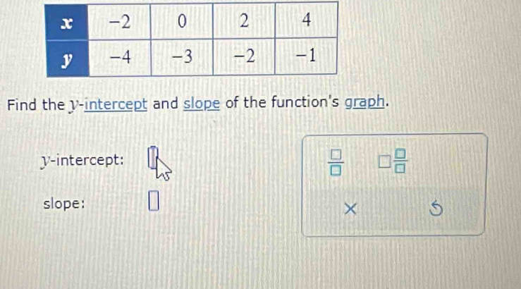 Find the v -intercept and slope of the function's graph. 
y-intercept:
 □ /□   □  □ /□  
slope: □ 
×