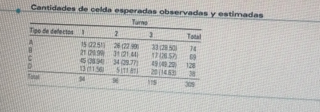 Cantidades de celda esperadas observadas y estimadas