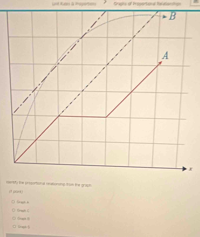 Liné Rass & Proportins Graghs of Progortonal Relationsige
B
A
x
identify the proportional relationship from the graph.
(1 peant)
Grapn A
Graph C
Geaph
Gragis D