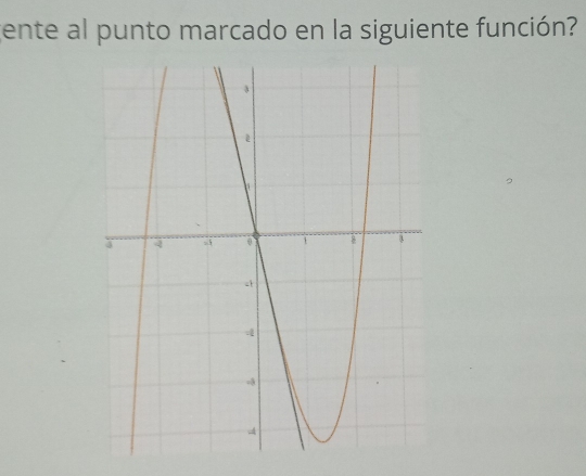 cente al punto marcado en la siguiente función?