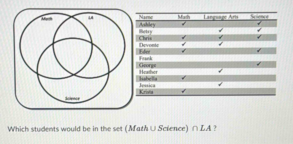 Name Math Language Arts Science 
Ashley 
Betsy 
Chris 
Devonte 
Eder 
Frank 
George 
Heather 
Isabella 
Jessica 
Krista 
Which students would be in the set (Math∪ Science) ∩LA ?