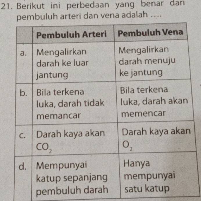 Berikut ini perbedaan yang benar dari
uh arteri dan vena adalah ....
pemb