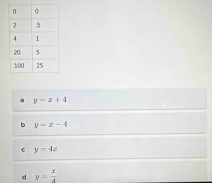 a y=x+4
b y=x-4
c y=4x
d y= x/4 