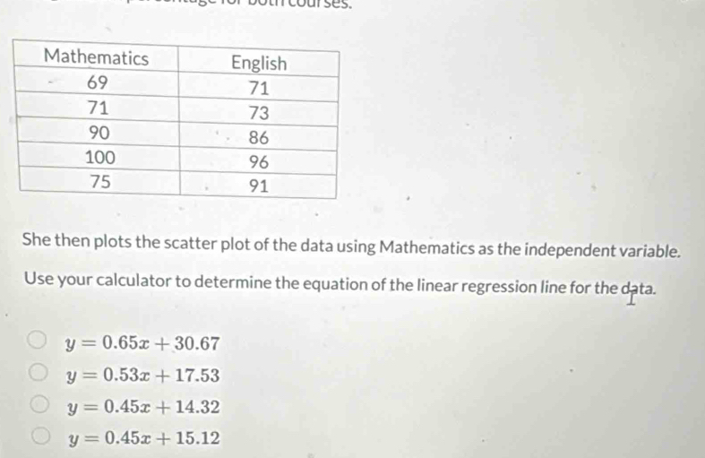 ses.
She then plots the scatter plot of the data using Mathematics as the independent variable.
Use your calculator to determine the equation of the linear regression line for the data.
y=0.65x+30.67
y=0.53x+17.53
y=0.45x+14.32
y=0.45x+15.12