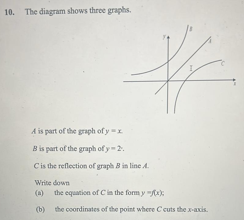 The diagram shows three graphs.
A is part of the graph of y=x. 
B is part of the graph of y=2^x. 
C is the reflection of graph B in line A.
Write down
(a) the equation of C in the form y=f(x) a
(b) the coordinates of the point where C cuts the x-axis.