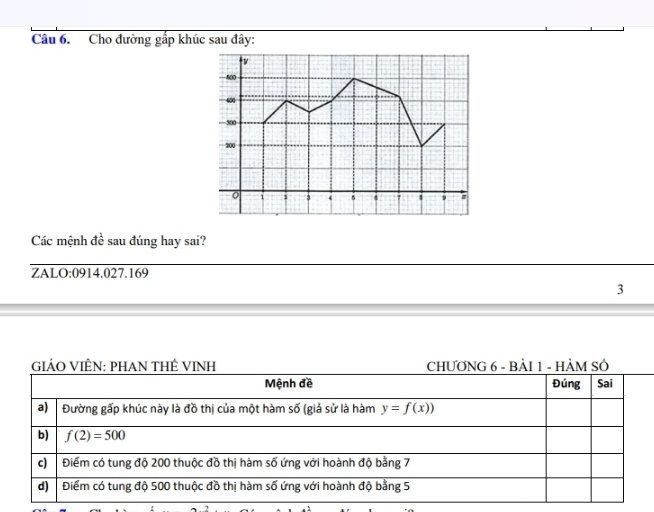 Cho đường gấp khúc sau đây:
Các mệnh đề sau đúng hay sai?
ZALO:0914.027.169
3
GIÁO VIÊN: PHAN THÊ VINH CHƯƠNG 6 - BẢI 1 - HẢM SÓ