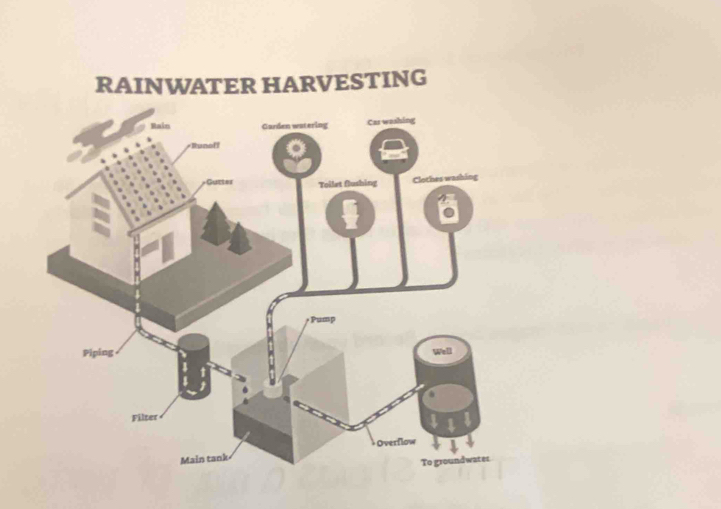 RAINWATER HARVESTING