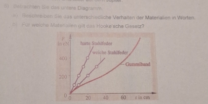 Betrachten Sie das untere Diagramm. 
) Beschreiben Sie das unterschiedliche Verhalten der Materialien in Worten. 
( Für welche Materialien gilt das Hooke'sche Gesetz?