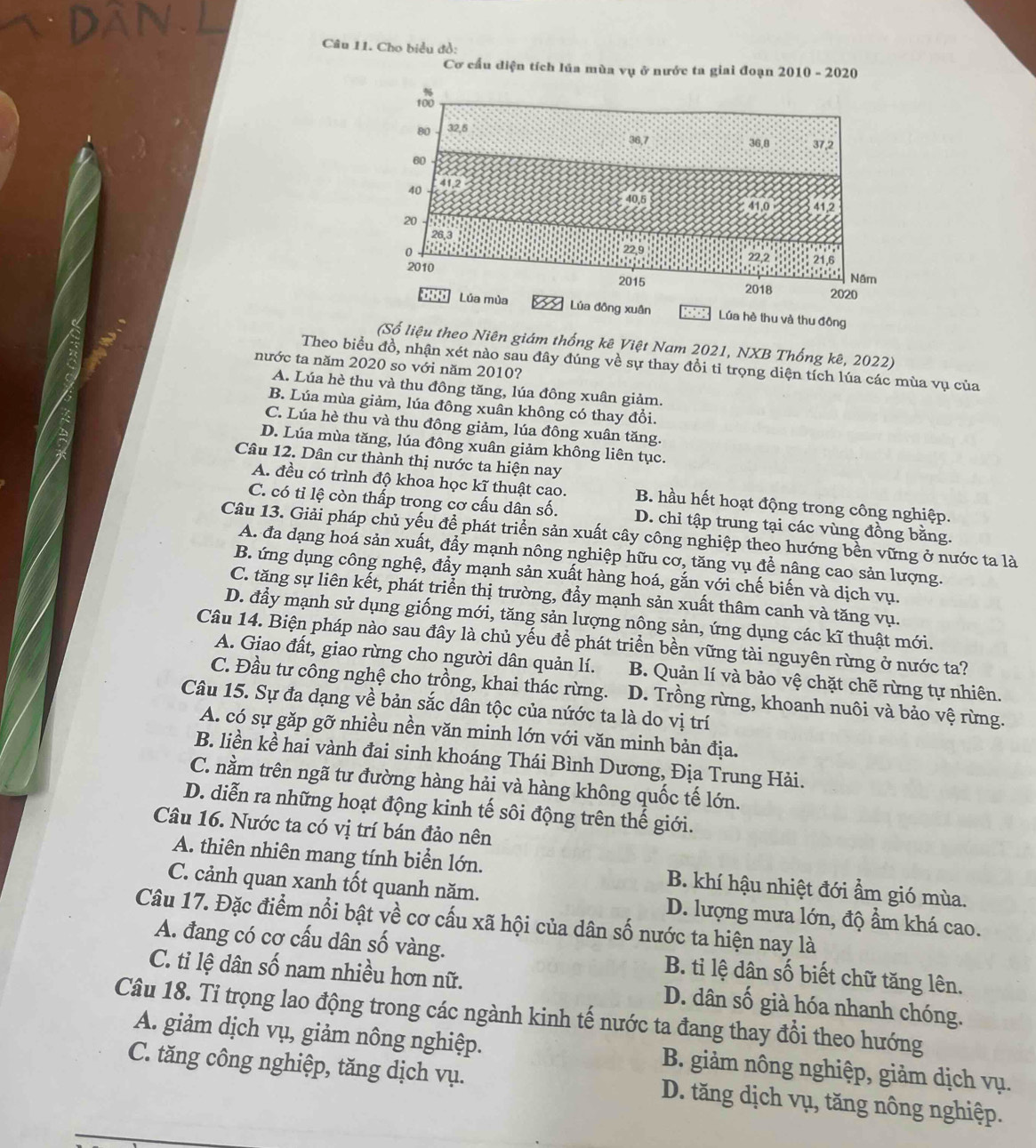 Cho biểu đồ:
Cơ cấu diện tích lúa mùa vụ ở nước ta giai đoạn 2010 - 2020
100
80 32,5
36,7 36,8 37,2
60
40 41.2
40,5 41,0 41,2
26.3
20     
: 0:0-□
0
22,9
22,2 21,6
2015 Năm
2010 2018 2020
Lúa mùa   Lúa đông xuân o Lúa hè thu và thu đông
(Số liệu theo Niên giám thống kê Việt Nam 2021, NXB Thống kê, 2022)
Theo biểu đồ, nhận xét nào sau đây đúng về sự thay đổi tỉ trọng diện tích lúa các mùa vụ của
nước ta năm 2020 so với năm 2010?
A. Lúa hè thu và thu đông tăng, lúa đông xuân giảm.
B. Lúa mùa giảm, lúa đông xuân không có thay đổi.
C. Lúa hè thu và thu đông giảm, lúa đông xuân tăng.
D. Lúa mùa tăng, lúa đông xuân giảm không liên tục.
Câu 12. Dân cư thành thị nước ta hiện nay
A. đều có trình độ khoa học kĩ thuật cao. B. hầu hết hoạt động trong công nghiệp.
C. có tỉ lệ còn thấp trong cơ cấu dân số. D. chi tập trung tại các vùng đồng bằng.
Câu 13. Giải pháp chủ yếu để phát triển sản xuất cây công nghiệp theo hướng bền vững ở nước ta là
A. đa dạng hoá sản xuất, đẩy mạnh nông nghiệp hữu cơ, tăng vụ để nâng cao sản lượng.
B. ứng dụng công nghệ, đẩy mạnh sản xuất hàng hoá, gắn với chế biến và dịch vụ.
C. tăng sự liên kết, phát triển thị trường, đẩy mạnh sản xuất thâm canh và tăng vụ.
D. đầy mạnh sử dụng giống mới, tăng sản lượng nông sản, ứng dụng các kĩ thuật mới.
Câu 14. Biện pháp nào sau đây là chủ yếu để phát triển bền vững tài nguyên rừng ở nước ta?
A. Giao đất, giao rừng cho người dân quản lí. B. Quản lí và bảo vệ chặt chẽ rừng tự nhiên.
C. Đầu tư công nghệ cho trồng, khai thác rừng. D. Trồng rừng, khoanh nuôi và bảo vệ rừng.
Câu 15. Sự đa dạng về bản sắc dân tộc của nứớc ta là do vị trí
A. có sự gặp gỡ nhiều nền văn minh lớn với văn minh bản địa.
B. liền kể hai vành đai sinh khoáng Thái Bình Dương, Địa Trung Hải.
C. nằm trên ngã tư đường hàng hải và hàng không quốc tế lớn.
D. diễn ra những hoạt động kinh tế sôi động trên thế giới.
Câu 16. Nước ta có vị trí bán đảo nên
A. thiên nhiên mang tính biển lớn. B. khí hậu nhiệt đới ẩm gió mùa.
C. cảnh quan xanh tốt quanh năm. D. lượng mưa lớn, độ ẩm khá cao.
Câu 17. Đặc điểm nổi bật về cơ cấu xã hội của dân số nước ta hiện nay là
A. đang có cơ cấu dân số vàng. B. tỉ lệ dân số biết chữ tăng lên.
C. tỉ lệ dân số nam nhiều hơn nữ. D. dân số già hóa nhanh chóng.
Câu 18. Tỉ trọng lao động trong các ngành kinh tế nước ta đang thay đổi theo hướng
A. giảm dịch vụ, giảm nông nghiệp. B. giảm nông nghiệp, giảm dịch vụ.
C. tăng công nghiệp, tăng dịch vụ. D. tăng dịch vụ, tăng nông nghiệp.