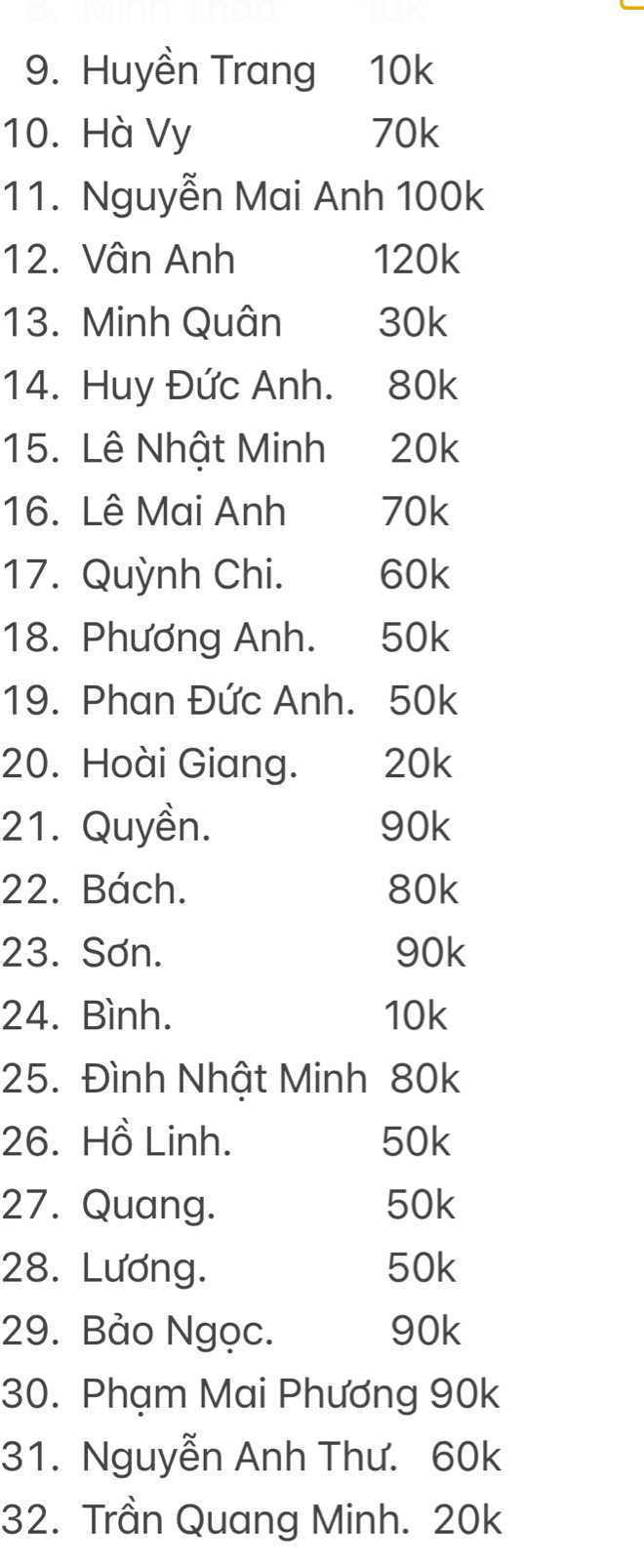 Huyền Trang 10k
10. Hà Vy 70k
11. Nguyễn Mai Anh 100k
12. Vân Anh 120k
13. Minh Quân 30k
14. Huy Đức Anh. 80k
15. Lê Nhật Minh 20k
16. Lê Mai Anh 70k
17. Quỳnh Chi. 60k
18. Phương Anh. 50k
19. Phan Đức Anh. 50k
20. Hoài Giang. 20k
21. Quyền. 90k
22. Bách. 80k
23. Sơn. 90k
24. Bình. 10k
25. Đình Nhật Minh 80k
26. Hồ Linh. 50k
27. Quang. 50k
28. Lương. 50k
29. Bảo Ngọc. 90k
30. Phạm Mai Phương 90k
31. Nguyễn Anh Thư. 60k
32. Trần Quang Minh. 20k