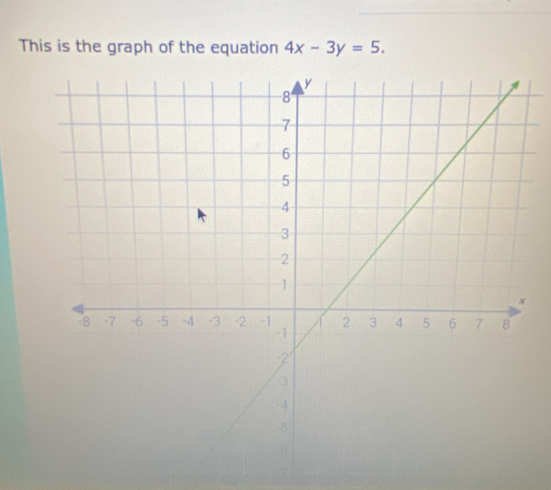 This is the graph of the equation 4x-3y=5.