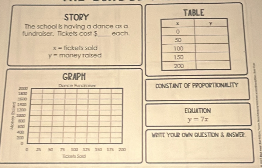 STORY 
TABLE 
The school is having a dance as a 
fundraiser. Tickets cost $ _ each.
x= tickets sold
y= money raised 
GRAPH
2000 Dance Fundraiser CONSTANT OF PROPORTIONALITY
1870
500
1430
1700 EQUATION 
: 1030
y=7x
WRITE YOUR OWN QUESTION & ANSWER. ; 
。
0 25 50 75 100 125 150 175 200
Tickets Solid