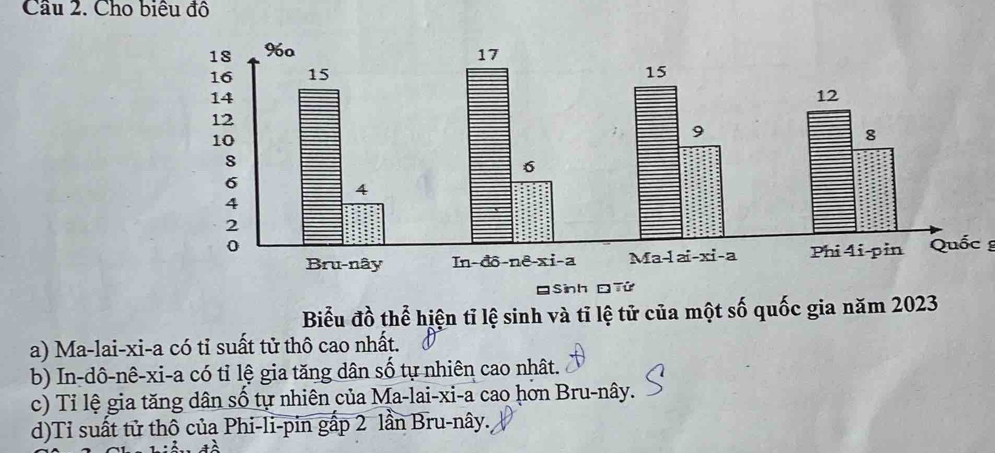 Cầu 2. Cho biêu đô
Quốc g
Biểu đồ thể hiện tỉ lệ sinh và tĩ lệ tử của một số quốc gia năm 2023
a) Ma-lai-xi-a có tỉ suất tử thô cao nhất.
b) In-dô-nê-xi-a có tỉ lệ gia tăng dân số tự nhiên cao nhât.
c) Tỉ lệ gia tăng dân số tự nhiên của Ma-lai-xi-a cao hơn Bru-nây.
d)Tỉ suất tử thô của Phi-li-pin gấp 2 lần Bru-nây.