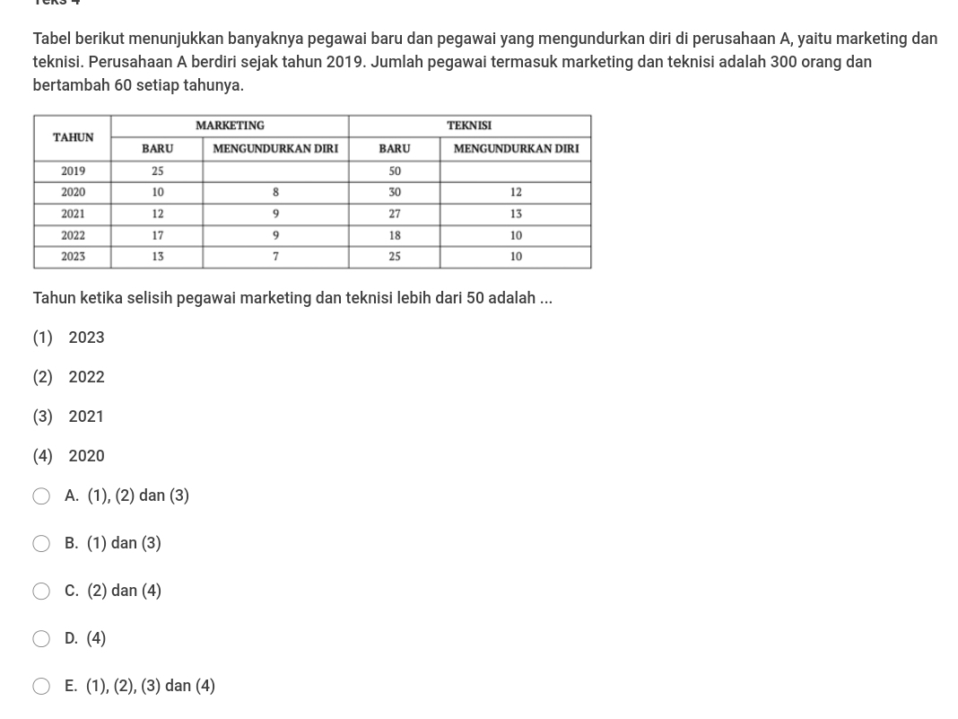Tabel berikut menunjukkan banyaknya pegawai baru dan pegawai yang mengundurkan diri di perusahaan A, yaitu marketing dan
teknisi. Perusahaan A berdiri sejak tahun 2019. Jumlah pegawai termasuk marketing dan teknisi adalah 300 orang dan
bertambah 60 setiap tahunya.
Tahun ketika selisih pegawai marketing dan teknisi lebih dari 50 adalah ...
(1) 2023
(2) 2022
(3) 2021
(4) 2020
A. (1), (2) dan (3)
B. (1) dan (3)
C. (2) dan (4)
D. (4)
E. (1), (2), (3) dan (4)
