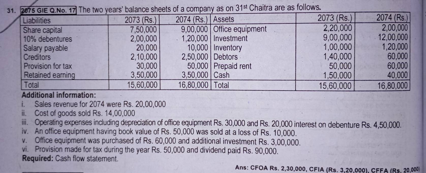 31^(st) Chaitra are as follows. 
i. Sales revenue for 2074 were Rs. 20,00,000
ii. Cost of goods sold Rs. 14,00,000
iiii. Operating expenses including depreciation of office equipment Rs. 30,000 and Rs. 20,000 interest on debenture Rs. 4,50,000. 
iv. An office equipment having book value of Rs. 50,000 was sold at a loss of Rs. 10,000. 
v. Office equipment was purchased of Rs. 60,000 and additional investment Rs. 3,00,000. 
vi. Provision made for tax during the year Rs. 50,000 and dividend paid Rs. 90,000. 
Required: Cash flow statement. 
Ans: CFOA Rs. 2,30,000, CFIA (Rs. 3,20,000), CFFA (Rs. 20,000)