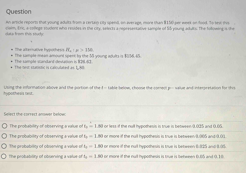 Question
An article reports that young adults from a certain city spend, on average, more than $150 per week on food. To test this
claim, Eric, a college student who resides in the city, selects a representative sample of 55 young adults. The following is the
data from this study:
The alternative hypothesis H_a:mu >150. 
The sample mean amount spent by the 55 young adults is $156.45.
The sample standard deviation is $26.62.
The test statistic is calculated as 1.80.
Using the information above and the portion of the t — table below, choose the correct p — value and interpretation for this
hypothesis test.
Select the correct answer below:
The probability of observing a value of t_0=1.80 or less if the null hypothesis is true is between 0.025 and 0.05.
The probability of observing a value of t_0=1.80 or more if the null hypothesis is true is between 0.005 and 0.01.
The probability of observing a value of t_0=1.80 or more if the null hypothesis is true is between 0.025 and 0.05.
The probability of observing a value of t_0=1.80 or more if the null hypothesis is true is between 0.05 and 0.10.