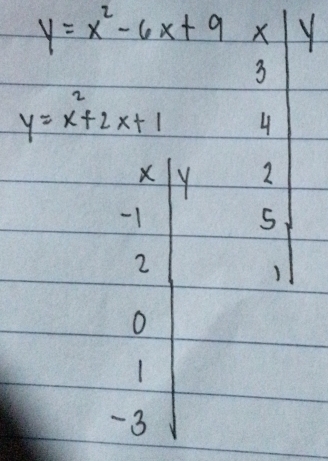 y=x^2-6x+9 X y
3
y=x^2+2x+1 4
X Y 2
-1
5
2
1
-3