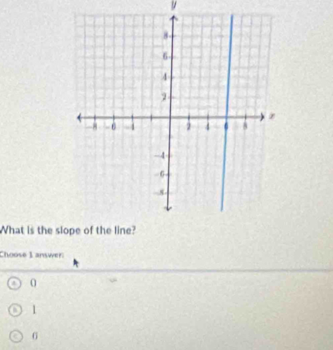 What is the sl
Choose 1 answer:
0
1
6