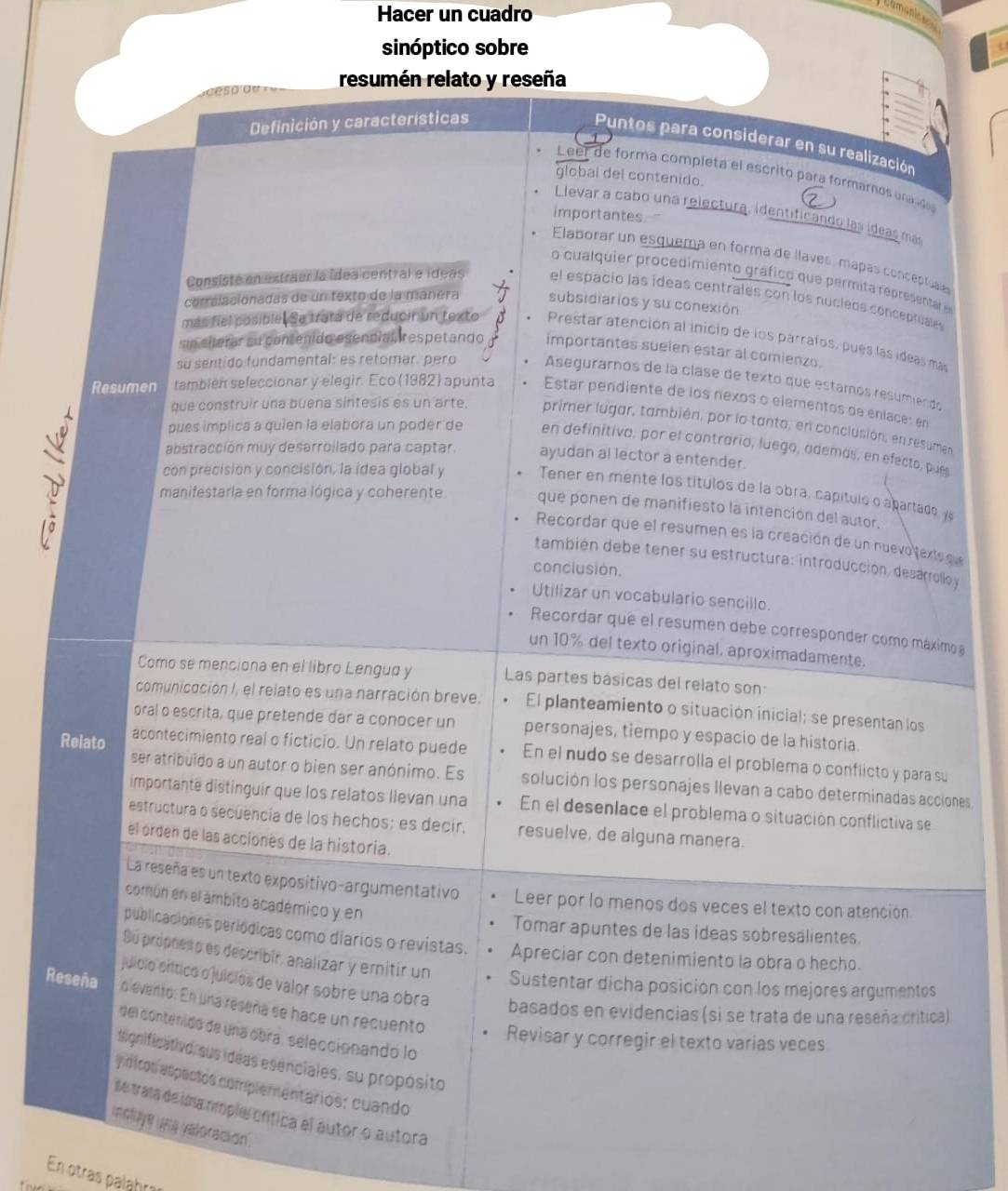 Hacer un cuadro
Comunices   
sinóptico sobre
resumén relato y reseña
Definición y características
Puntos para considerar en su realización
global del contenido.
Leer de forma completa el escrito para formarnos un a ido
importantes
Llevar a cabo una relectura, identificando las ideas más
Elaborar un esquema en forma de llaves, mapás conceptual e
o qualquier procedimiento gráfico que permita representar e
Consiste en extraer la ídea central e ídeas el espacio las ideas centrales con los nucleos conceptuales
corralacionadas de un texto de la manera subsidiarios y su conexión
más fiel posible. Se trata de reducir un texto  Prestar atención al inicio de los parrafos, pues las ideas más
mn siterar su contenido esencial, respetando importantes suelen estar al comienzo.
su sentido fundamental: es retomar, pero Asegurarnos de la clase de texto que estamos resumier do
Resumen también seleccionar y elegir. Eco (1982) apunta Estar pendiente de los nexos o elementos de enlace: en
que construir una buena síntesis es un arte. primer lugar, también, por la tanto, en conclusión, en resumer
pues implica a quien la elabora un poder de en definitiva, por el contrario, luego, además, en efecto, pués
abstracción muy desarrollado para captar ayudan al lector a entender.
con precisión y concisión, la ídea global y Tener en mente los títulos de la obra, capítulo o apartado, ye
manifestaria en forma lógica y coherente que ponen de manifiesto la intención del autor.
Recordar que el resumen es la creación de un nuevo texto que
también debe tener su estructura: introducción, desarrollo y
conclusión.
Utilizar un vocabulario sencillo.
Recordar que el resumen debe corresponder como máximo 
un 10% del texto original, aproximadamente.
Como se menciona en el libro Lengud y Las partes básicas del relato son:
comunicación I, el relato es una narración breve, El planteamiento o situación inicial; se presentan los
oral o escrita, que pretende dar a conocer un personajes, tiempo y espacio de la historia.
acontecimiento real o ficticio. Un relato puede En el nudo se desarrolla el problema o conflicto y para su
Relato ser atribuido a un autor o bien ser anónimo. Es solución los personajes llevan a cabo determinadas acciones
importante distinguír que los relatos llevan una En el desenlace el problema o situación conflictiva se
estructura o secuencia de los hechos; es decir. resuelve, de alguna manera.
el orden de las acciones de la historia.
La reseña es un texto expositivo-argumentativo Leer por lo menos dos veces el texto con atención
común en el ámbito académico y en
Tomar apuntes de las ideas sobresalientes.
publicaciones periódicas como diarios o revistas. Apreciar con detenimiento la obra o hecho.
Su própneso es describir, analizar y eritir un Sustentar dicha posición con los mejores argumentos
júício sítico o julcios de valor sobre una obra basados en evidencias (si se trata de una reseña crítica).
Reseña o levento: En una reseña se hace un recuento Revisar y corregir el texto varias veces
del contenido de una obra, seleccionandó lo
significativo, sus idéas esenciales, su propósito
y oiros aspectos complementários: cuando
se traía de ima rmpla crítica el autor o autora
insluye una valoración.
En otras palabra