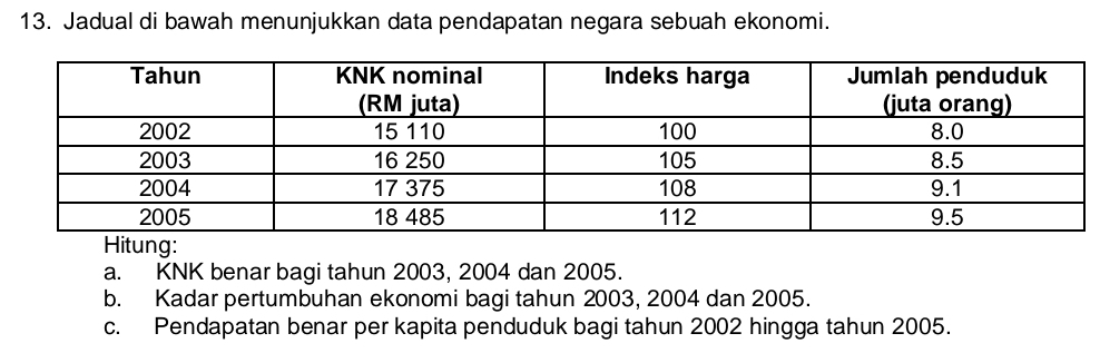 Jadual di bawah menunjukkan data pendapatan negara sebuah ekonomi. 
Hitung: 
a. KNK benar bagi tahun 2003, 2004 dan 2005. 
b. Kadar pertumbuhan ekonomi bagi tahun 2003, 2004 dan 2005. 
c. Pendapatan benar per kapita penduduk bagi tahun 2002 hingga tahun 2005.