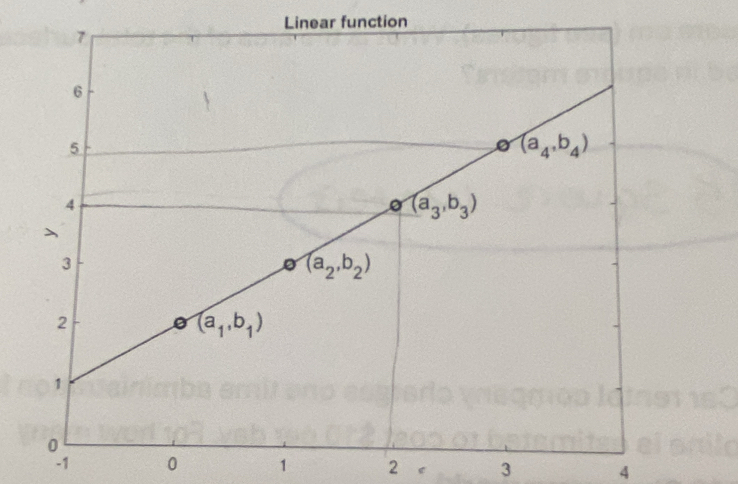 Linear function
-1 0 1 2 e 3 4