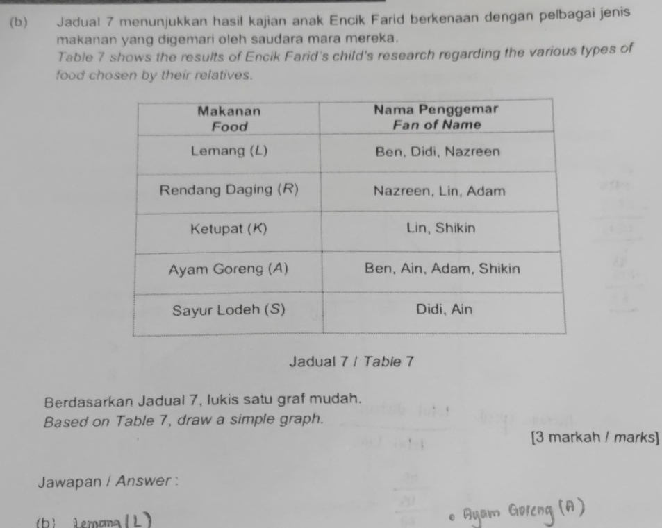 Jadual 7 menunjukkan hasil kajian anak Encik Farid berkenaan dengan pelbagai jenis 
makanan yang digemari oleh saudara mara mereka. 
Table 7 shows the results of Encik Farid's child's research regarding the various types of 
food chosen by their relatives. 
Jadual 7 / Tabie 7 
Berdasarkan Jadual 7, lukis satu graf mudah. 
Based on Table 7, draw a simple graph. 
[3 markah / marks] 
Jawapan / Answer :