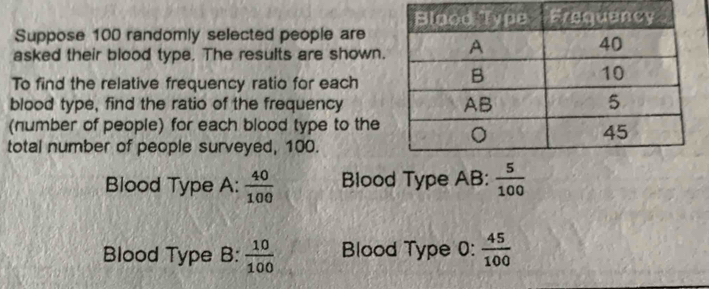 Suppose 100 randomly selected people are
asked their blood type. The results are shown.
To find the relative frequency ratio for each
blood type, find the ratio of the frequency
(number of people) for each blood type to the
total number of people surveyed, 100.
Blood Type A:  40/100  Blood Type AB:  5/100 
Blood Type B:  10/100  Blood Type 0:  45/100 