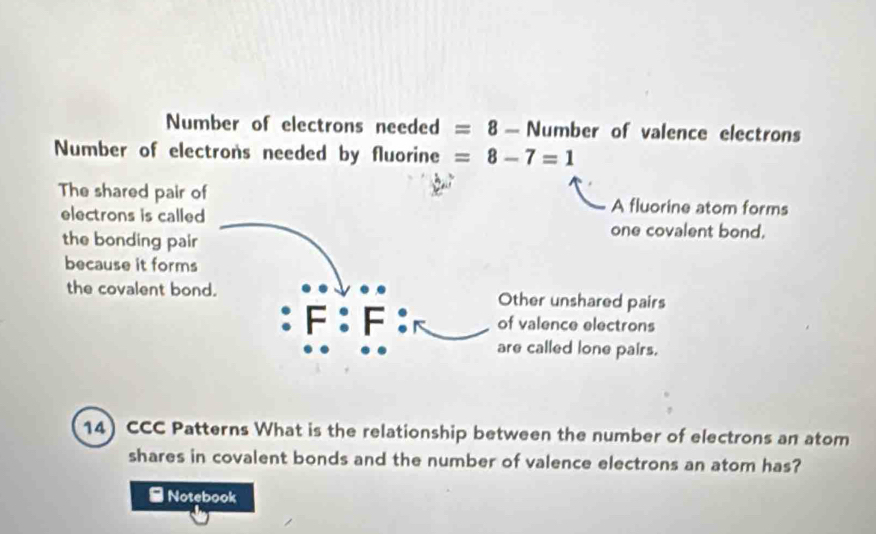 Number of electrons needed =8 — Number of valence electrons
Number of electrons needed by fluorine =8-7=1
The shared pair of A fluorine atom forms
electrons is called
the bonding pair
one covalent bond.
because it forms
the covalent bond. Other unshared pairs
F： of valence electrons
are called lone pairs.
14) CCC Patterns What is the relationship between the number of electrons an atom
shares in covalent bonds and the number of valence electrons an atom has?
- Notebook