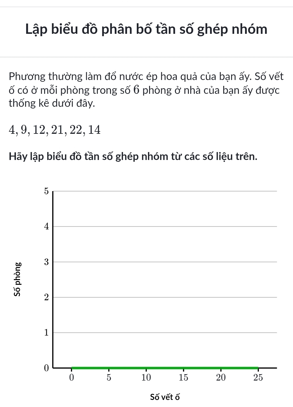 Lập biểu đồ phân bố tần số ghép nhóm 
Phương thường làm đổ nước ép hoa quả của bạn ấy. Số vết 
ố có ở mỗi phòng trong số 6 phòng ở nhà của bạn ấy được 
thống kê dưới đây.
4, 9, 12, 21, 22, 14
Hãy lập biểu đồ tần số ghép nhóm từ các số liệu trên. 
Số vết ố