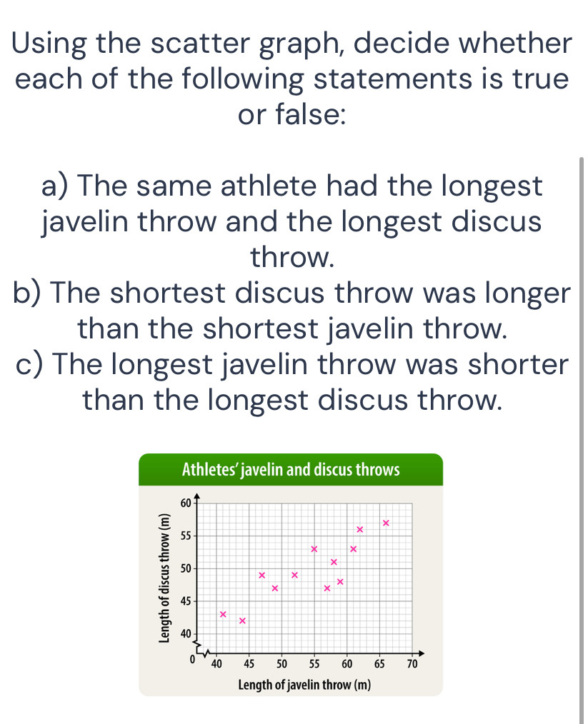 Using the scatter graph, decide whether 
each of the following statements is true 
or false: 
a) The same athlete had the longest 
javelin throw and the longest discus 
throw. 
b) The shortest discus throw was longer 
than the shortest javelin throw. 
c) The longest javelin throw was shorter 
than the longest discus throw. 
Athletes’ javelin and discus throws 
Length of javelin throw (m)