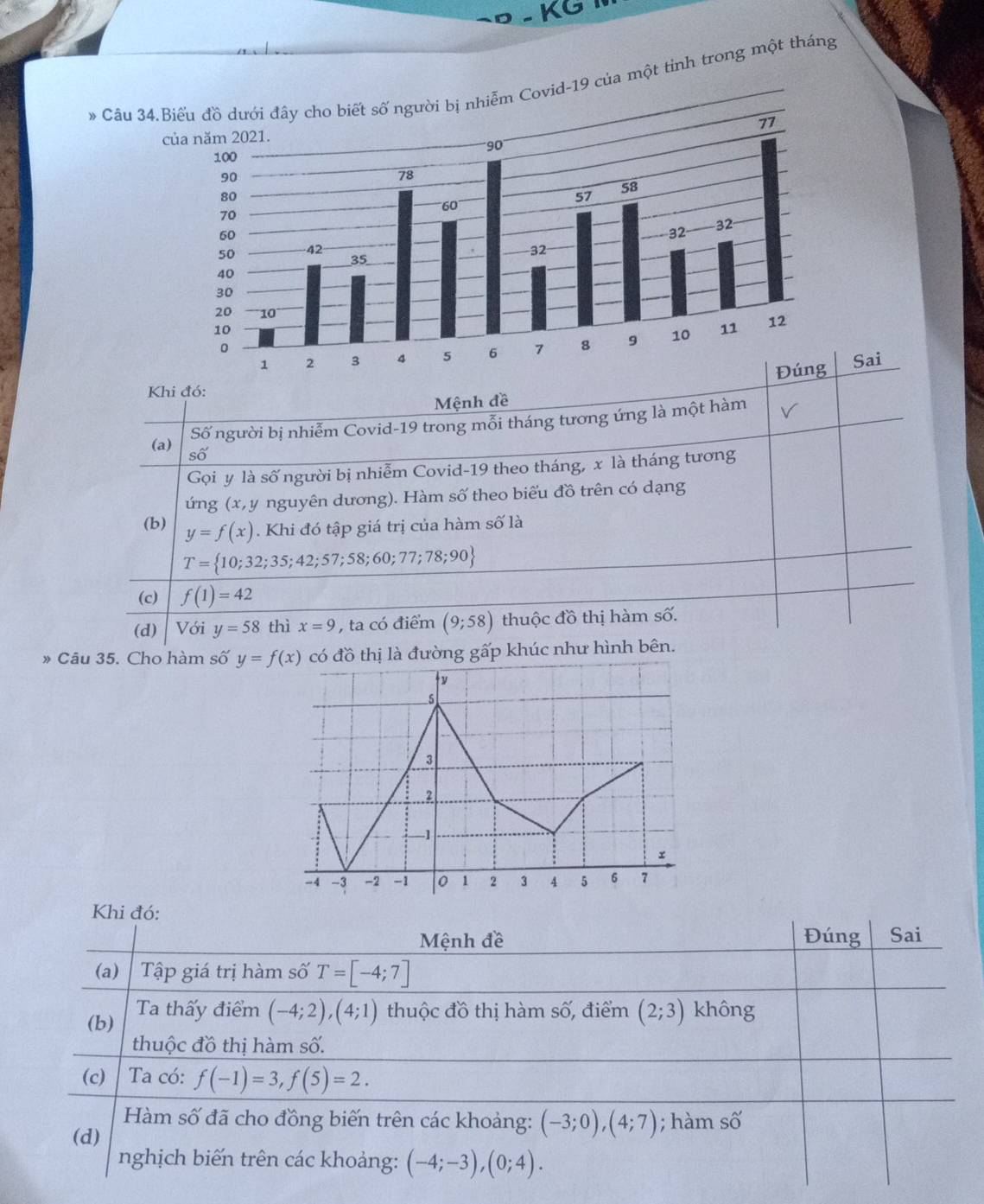 KG
* Câu19 của một tỉnh trong một tháng
Sai
Khi đó:
Mệnh đề
(a) Số người bị nhiễm Covid-19 trong mỗi tháng tương ứng là một hàm
Shat O
Gọi y là số người bị nhiễm Covid-19 theo tháng, x là tháng tương
ứng (x, y nguyên dương). Hàm số theo biểu đồ trên có dạng
(b) y=f(x). Khi đó tập giá trị của hàm số là
T= 10;32;35;42;57;58;60;77;78;90
(c) f(1)=42
(d)  1 Với y=58 thì x=9 , ta có điểm (9;58) thuộc đồ thị hàm số.
* Câu 35. Cho hàm số  có đồ thị là đường gấp khúc như hình bên.
Khi đó:
Mệnh A le Đúng Sai
(a) Tập giá trị hàm số T=[-4;7]
(b) Ta thấy điểm (-4;2),(4;1) thuộc đồ thị hàm số, điểm (2;3) không
thuộc đồ thị hàm số.
(c) Ta có: f(-1)=3,f(5)=2.
Hàm số đã cho đồng biến trên các khoảng: (-3;0),(4;7)
(d) ; hàm số
nghịch biến trên các khoảng: (-4;-3),(0;4).