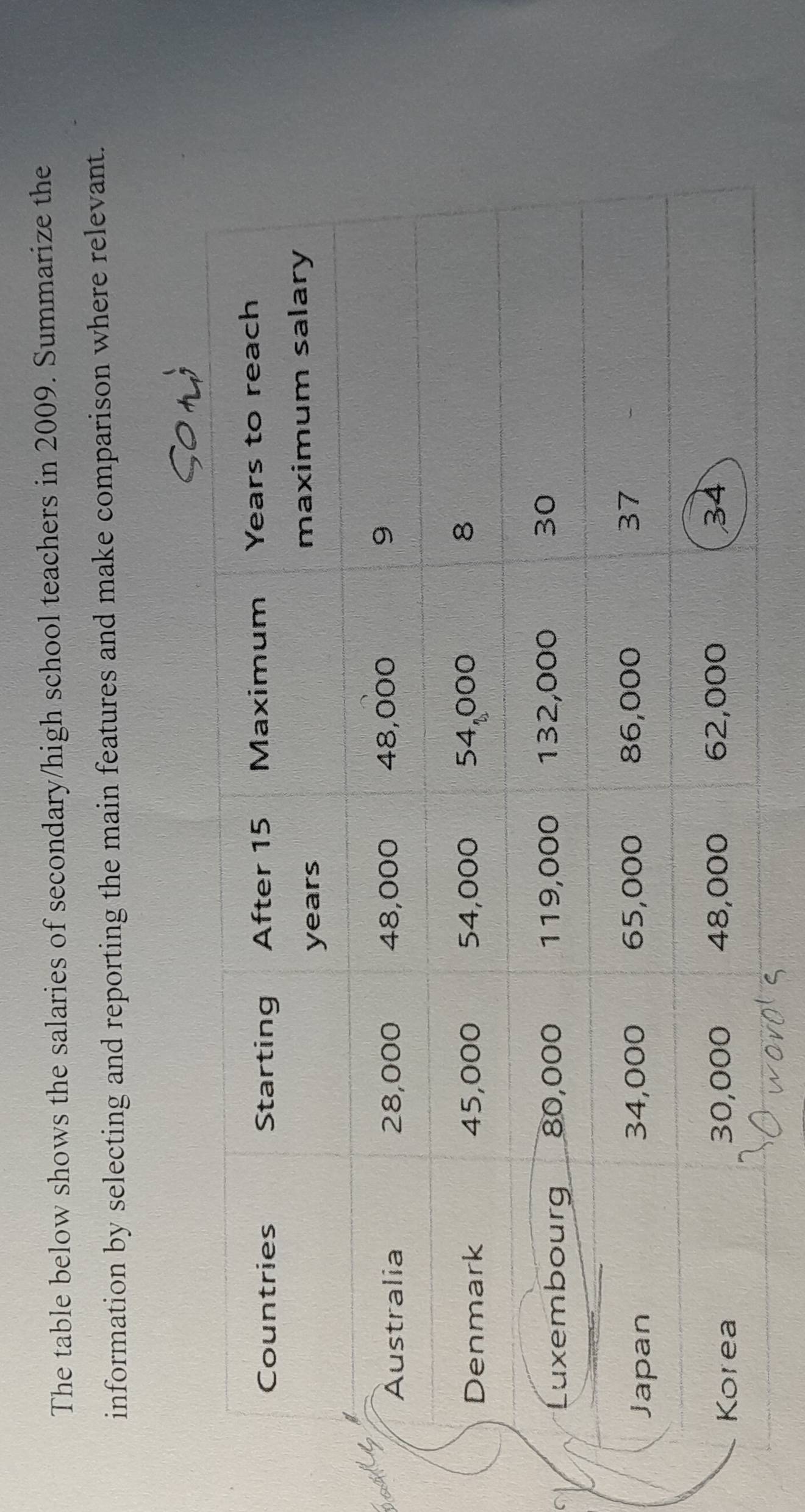 The table below shows the salaries of secondary/high school teachers in 2009. Summarize the 
information by selecting and reporting the main features and make comparison where relevant.