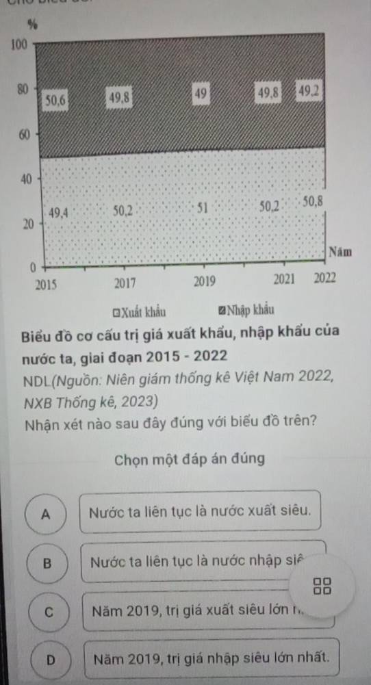 Biểu đồ cơ cấu trị giá 
nước ta, giai đoạn 2015 - 2022
NDL(Nguồn: Niên giám thống kê Việt Nam 2022,
NXB Thống kê, 2023)
Nhận xét nào sau đây đúng với biểu đồ trên?
Chọn một đáp án đúng
A Nước ta liên tục là nước xuất siêu.
B Nước ta liên tục là nước nhập siê
C Năm 2019, trị giá xuất siêu lớn h
D Năm 2019, trị giá nhập siêu lớn nhất.