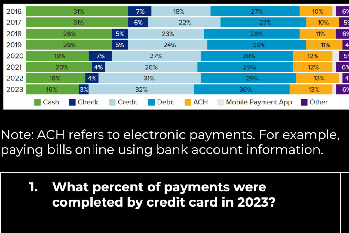 69
5
6%
4
5
6%
4
69
Note: ACH refers to electronic payments. For example, 
paying bills online using bank account information. 
1. What percent of payments were 
completed by credit card in 2023?