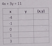 4x+3y=11