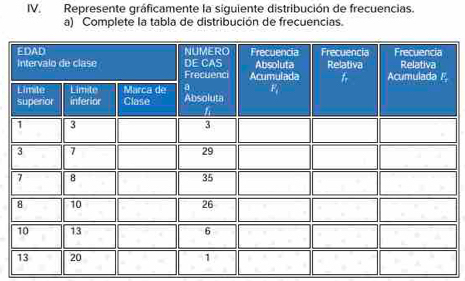 Represente gráficamente la siguiente distribución de frecuencias. 
a) Complete la tabla de distribución de frecuencias.