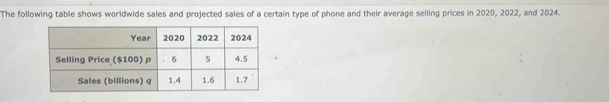 The following table shows worldwide sales and projected sales of a certain type of phone and their average selling prices in 2020, 2022, and 2024.