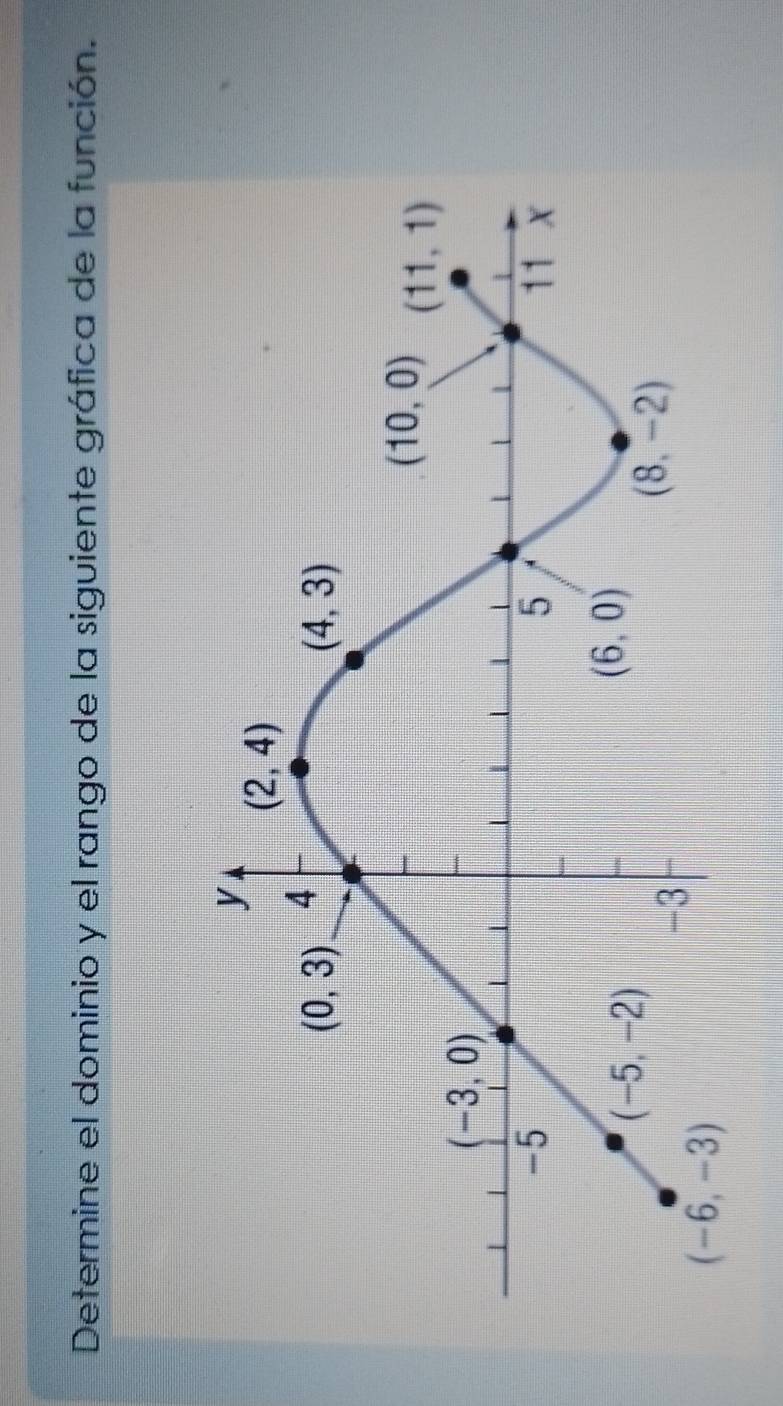 Determine el dominio y el rango de la siguiente gráfica de la función.