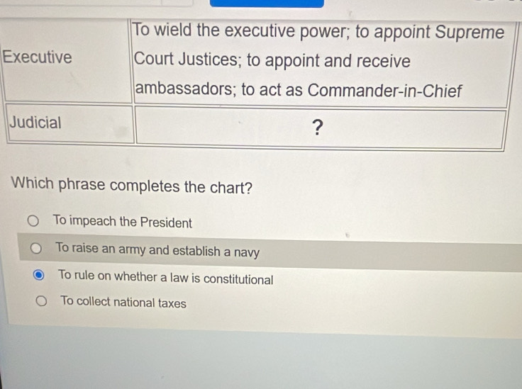 Which phrase completes the chart?
To impeach the President
To raise an army and establish a navy
To rule on whether a law is constitutional
To collect national taxes