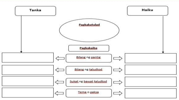 Tanka Haiku 
Pagkakatulad 
Pagkəkaiba 
Bllang ne pantis 
Bilang ns talusted 
Sukat ne bawat taludted 
Tema.o paksa