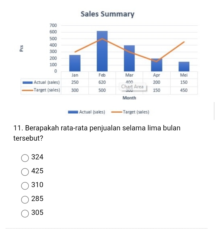 Actual (sales) Target (sales)
11. Berapakah rata-rata penjualan selama lima bulan
tersebut?
324
425
310
285
305